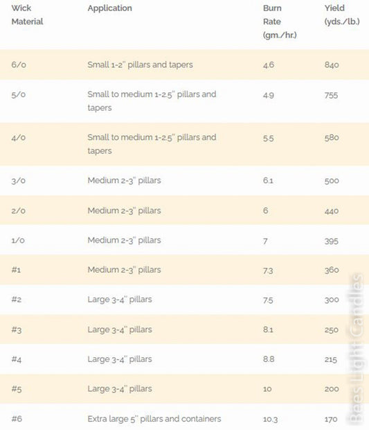 Candle Wicks Square Braided | 100% Natural | Making Candles | Spools Wicking | Beeswax Wick Size - 1|0 2|0 3|0 4|0 5|0 6|0 #1 #2 #3 #4 #5 #6 - Bees Light Candles